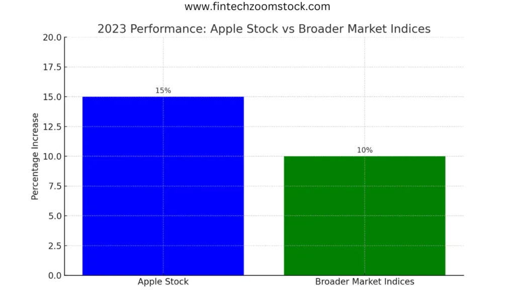 apple stock vs broader market indices
