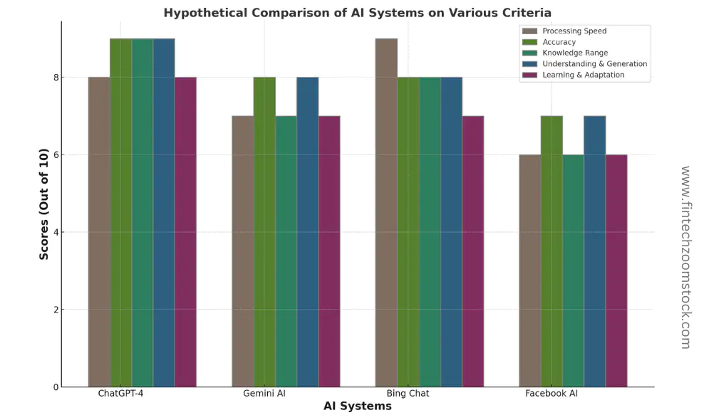 hypothetical comparison chart of AI systems