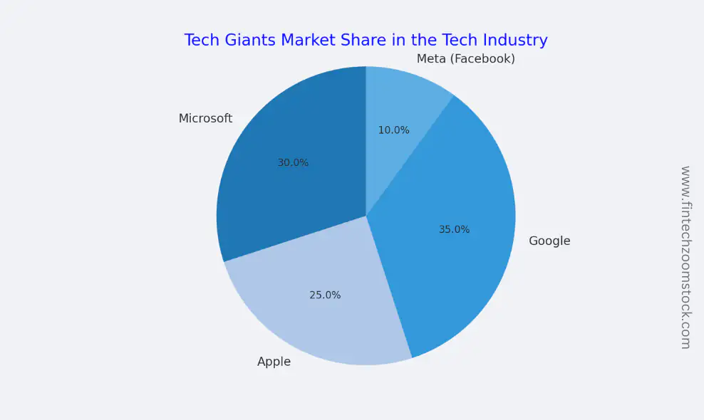 hypothetical market shares of major tech giants in the tech industry